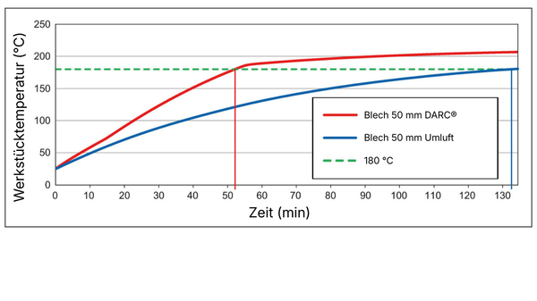 DARC-Technik - innovative Pulverlacktrocknung - schnell und schonend