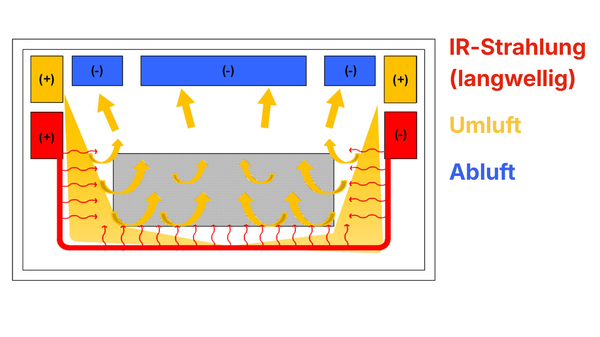 DARC-Ofen für eine schonende und schnelle Pulverlacktrocknung